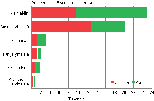 Liitekuvio 3. Uusperheet perhekoostumuksen mukaan 2011