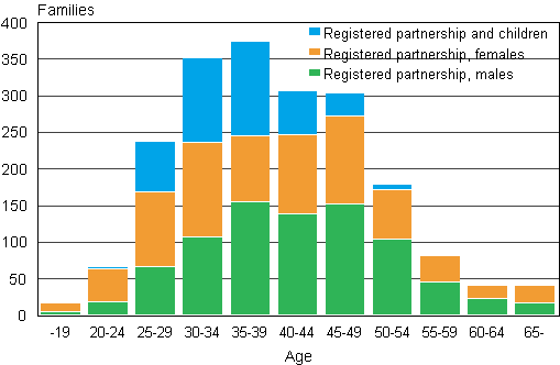 Figur 2. Registrerade partnerskap efter den yngre partnerns lder r 2012