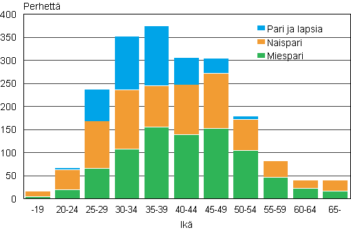 Kuvio 2. Rekisteridyt parisuhteet nuoremman puolison in mukaan 2012