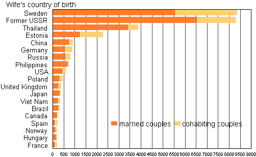 Figure 4A. Foreign-born spouses of Finnish-born men by country of birth in 2012