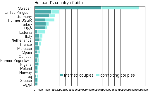 Figure 4B. Foreign-born spouses of Finnish-born women by country of birth in 2012