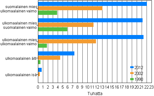 Kuvio 3. Ulkomaiden kansalaisten perheet 1990, 2002 ja 2012