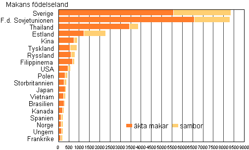 Figur 4A. Utlandsfdda makar till Finlandsfdda mn efter fdelseland r 2012