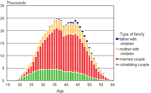 Figure 5A. Families with underage children by type of family and age of mother/single carer father in 2012