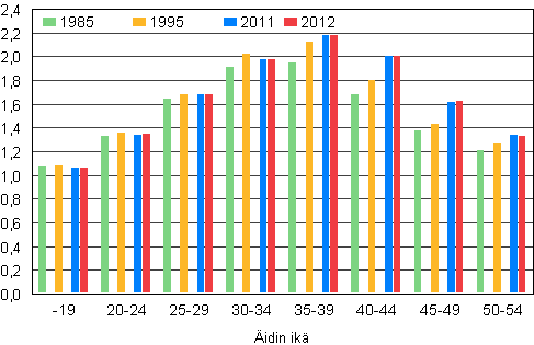 Kuvio 6. Lapsiperheiden keskimrinen lapsiluku idin in mukaan 1985, 1995, 2011 ja 2012