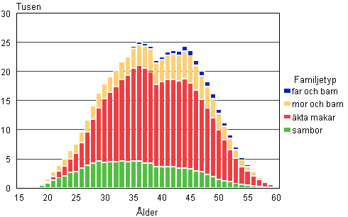 Figur 5A. Barnfamiljer efter familjetyp och moderns/ensamfrsrjarfaderns lder r 2012