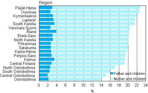 Figure 8. Proportion of single-parent families of all families with underage children by region in 2012