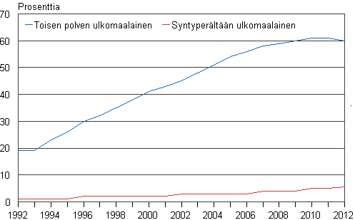 Kuvio 12. Ulkomaista syntyper olevien lasten osuus kaikista lapsista sek toisen polven ulkomaista syntyper olevien lasten osuus kaikista ulkomaista syntyper olevista lapsista 1992−2012