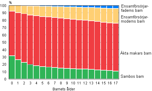 Figur 9. Barn efter familjetyp och lder 2012