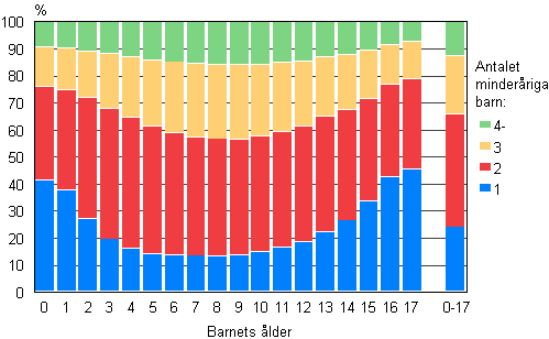 Figur 10. Barn efter lder och antalet barn under 18 r i familjer 2012