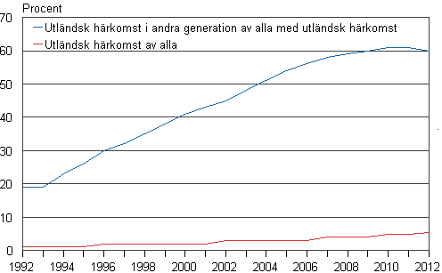 Figur 12. Andelen barn med utlndsk hrkomst av alla barn samt andelen andra generationens barn med utlndsk hrkomst av alla barn med utlndsk hrkomst 1992–2012