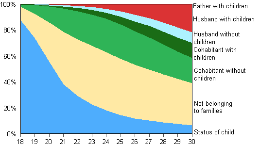 Figure 13. Young men aged 18 to 30 by family status in 2012