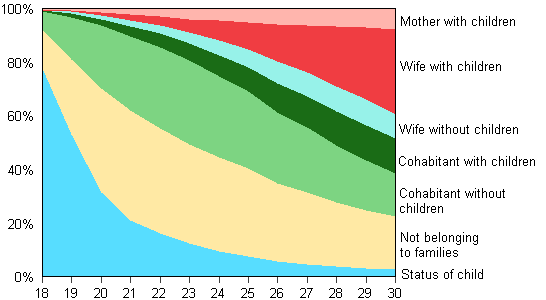 Figure 14. Young women aged 18 to 30 by family status in 2012