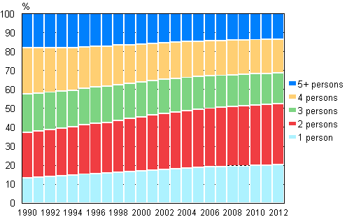 Figure 15. Household-dwelling unit population by size in 1990–2012