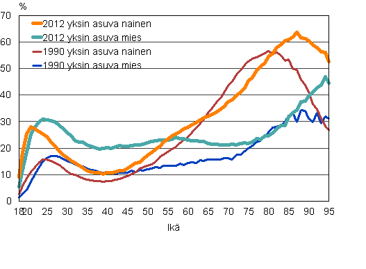 Kuvio 16. Yksin asuvien miesten ja naisten osuus ikluokasta 1990 ja 2012