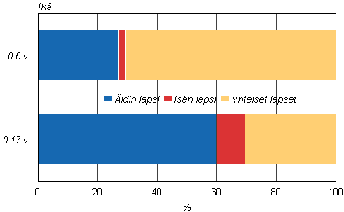 Uusperheiden lasten osuudet in mukaan 2012