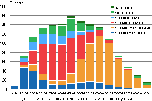 Liitekuvio 1. Perheet tyypeittin vaimon/idin in mukaan 2012 (is ja lapsia -perheet isn in mukaan)