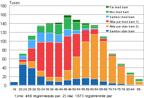 Figurbilaga 1. Familjer efter typ och hustruns/moderns lder r 2012 (familjer med far efter faderns lder)