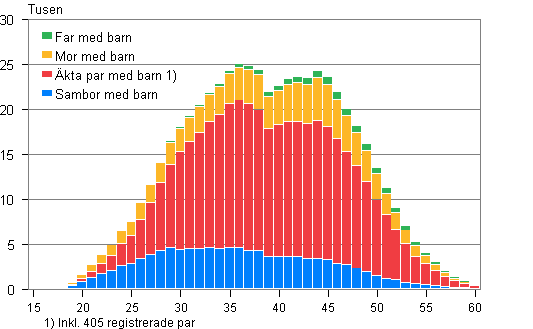 Figurbilaga 2. Barnfamiljer efter typ och hustruns/moderns lder r 2012 (familjer med far och barn efter faderns lder)