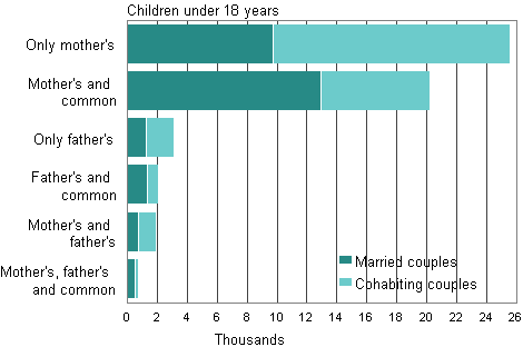 Appendix figure 3. Structure of reconstituted families in 2012