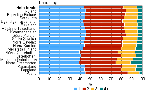 Figurbilaga 4. Barnfamiljer efter antalet barn under 18 r landskapvis r 2012, procent