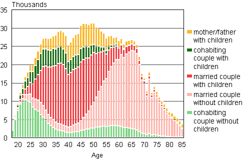 Figure 1A. Families by type and age of wife/mother in 2013 (families with father and children by age of father)