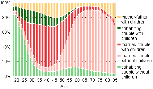 Figure 1B. Families by type and age of wife/mother in 2013 (families with father and children by age of father), relative breakdown