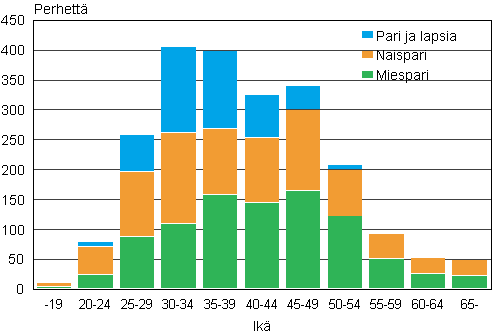 Kuvio 2. Rekisteridyt parisuhteet nuoremman puolison in mukaan 2013