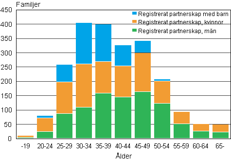 Figur 2. Registrerade partnerskap efter den yngre partnerns lder r 2013