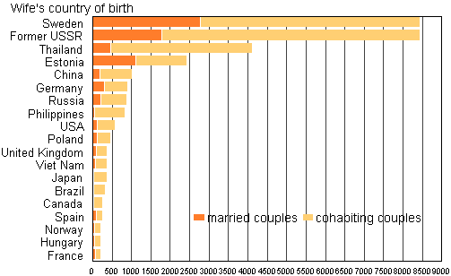 Figure 4A. Foreign-born spouses of Finnish-born men by country of birth in 2013