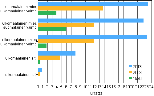 Kuvio 3. Ulkomaiden kansalaisten perheet 1990, 2003 ja 2013