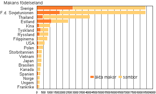 Figur 4A. Utlandsfdda makor till Finlandsfdda mn efter fdelseland r 2013