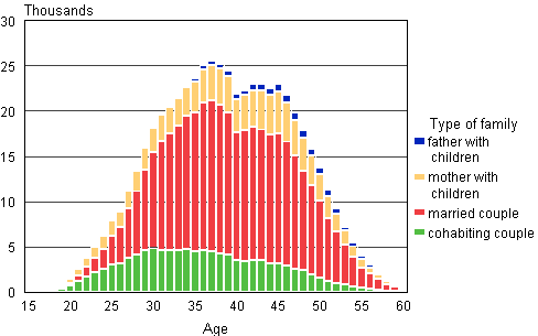 Figure 5A. Families with underage children by type of family and age of mother/single carer father in 2013