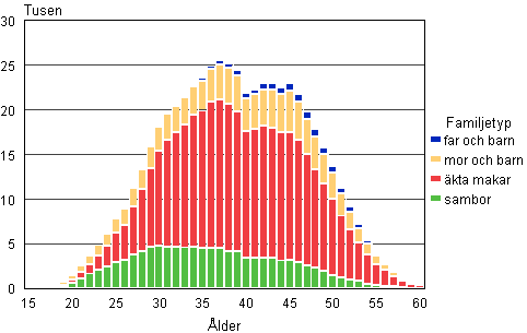 Figur 5A. Barnfamiljer efter familjetyp och moderns/ensamfrsrjarfaderns lder r 2013