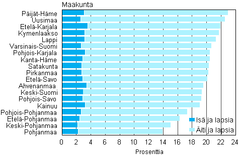 Kuvio 8. Yhden vanhemman perheiden osuus lapsiperheist maakunnittain 2013