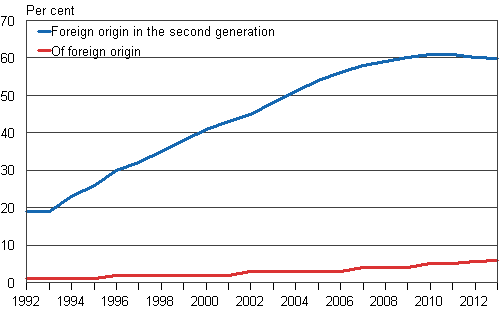 Figure 12. Share of children with foreign origin among all children and share of children of foreign origin in the second generation among all children of foreign origin in 1992 to 2013