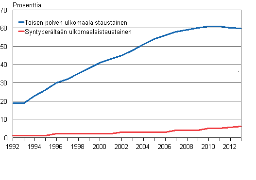 Kuvio 12. Ulkomaalaistaustaisten lasten osuus kaikista lapsista sek toisen polven ulkomaalaistaustaisten lasten osuus kaikista ulkomaalaistaustaisista lapsista 1992−2013