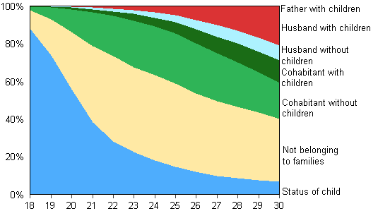 Figure 13. Young men aged 18 to 30 by family status in 2013