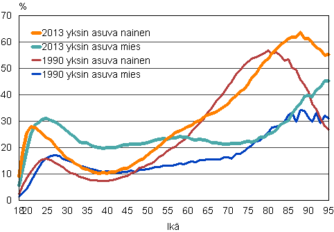 Kuvio 16. Yksin asuvien miesten ja naisten osuus ikluokasta 1990 ja 2013