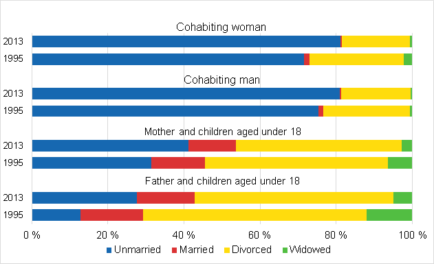 Marital status of parents in one-parent and cohabiting families with underage children in 1995 and 2013