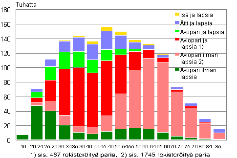 Liitekuvio 1. Perheet tyypeittin vaimon/idin in mukaan 2013 (is ja lapsia -perheet isn in mukaan)