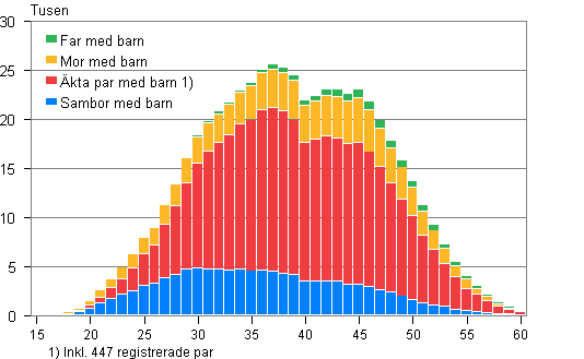 Figurbilaga 2. Barnfamiljer efter typ och hustruns/moderns lder r 2013 (familjer med far och barn efter faderns lder)