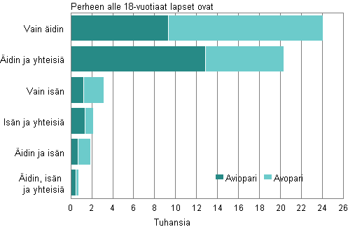 Liitekuvio 3. Uusperheet perhekoostumuksen mukaan 2013