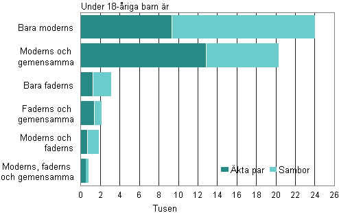 Figurbilaga 3. Ombildade familjernas sammansttning r 2013