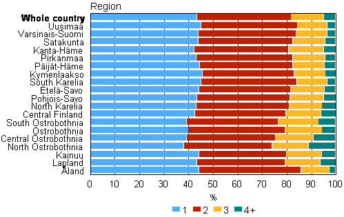 Appendix figure 4. Number of children in families with underage children by region in 2013, per cent