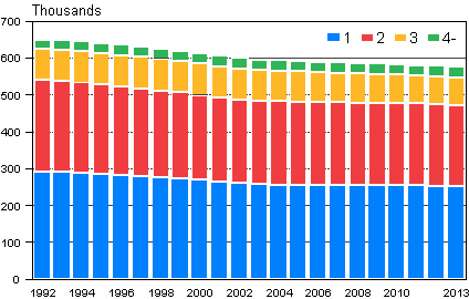 Number of children in families with underage children in 1950–2013