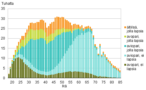 Kuvio 1A. Perheet tyypeittin vaimon/idin in mukaan 2014 (is ja lapsia -perheet isn in mukaan)