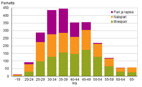 Kuvio 2. Rekisteridyt parisuhteet nuoremman puolison in mukaan 2014