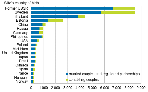 Figure 4A. Foreign-born spouses of Finnish-born men by country of birth in 2014