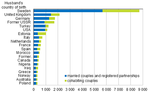 Figure 4B. Foreign-born spouses of Finnish-born women by country of birth in 2014